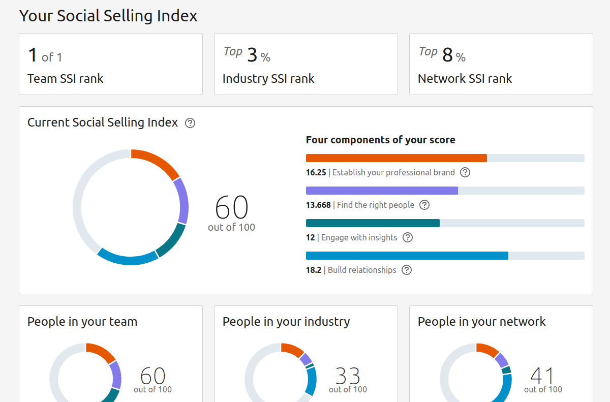 SSI - Social Selling Index