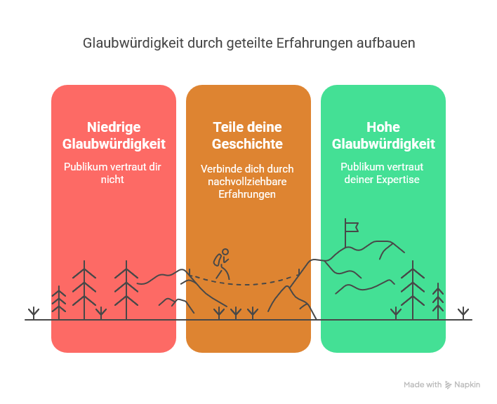 Dein Angebot ist gut, aber niemand meldet sich oder kauft #Vertrauen #Sicherheit #12Punkte #vertrauenshebel