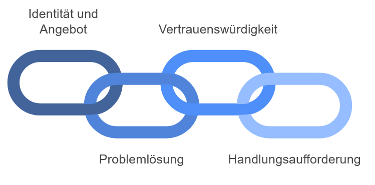 LinkedIn für die Neukundengewinnung: Ein umfassender Leitfaden (Seminar)