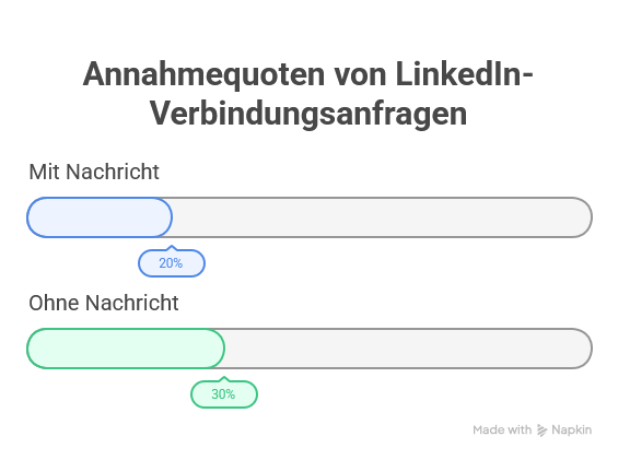 Vernetzungsanfragen auf LinkedIn: Mit oder ohne Nachricht versenden?