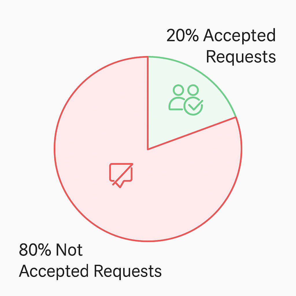 Connection requests on LinkedIn: Send with or without a message?