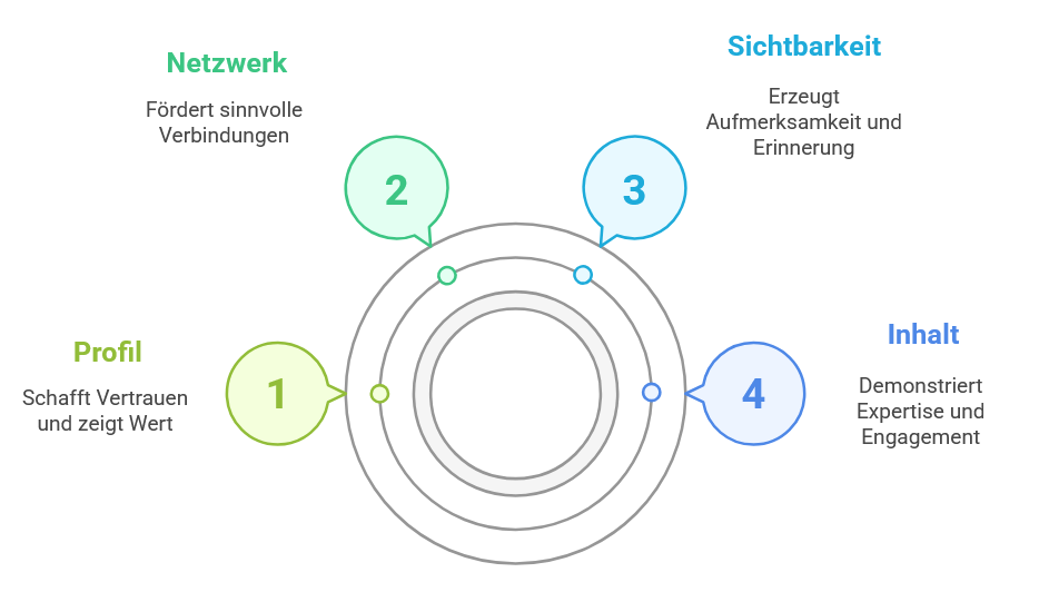 LinkedIn für die Neukundengewinnung: Ein umfassender Leitfaden (Seminar)