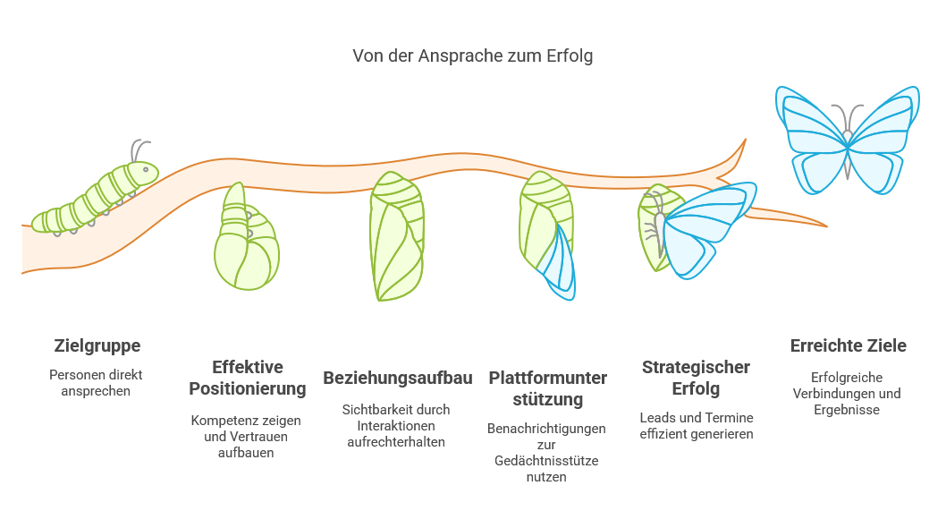 LinkedIn im Vergleich zu anderen Plattformen: Vorteile und Einsatzmöglichkeiten