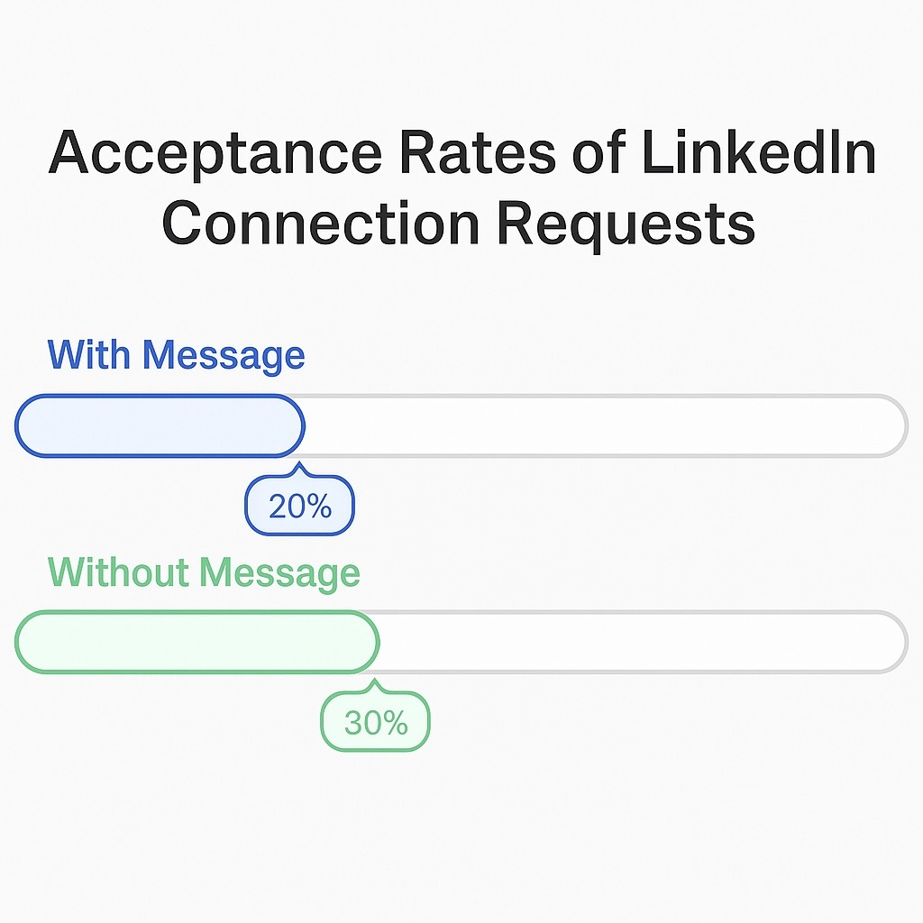 Connection requests on LinkedIn: Send with or without a message?