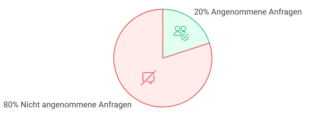 Vernetzungsanfragen auf LinkedIn: Mit oder ohne Nachricht versenden?
